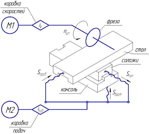 6Н82 Структурна схема горизонтально-фрезерного верстата